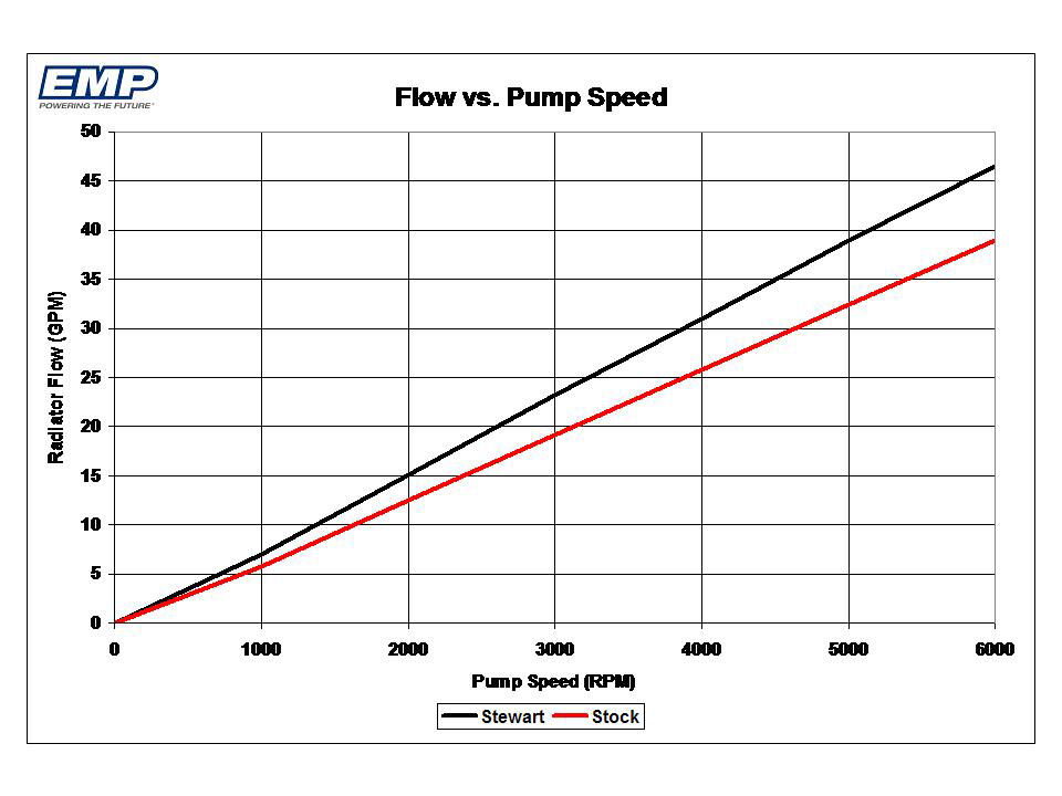Emp stewart components bmw e46 high flow water pump #4